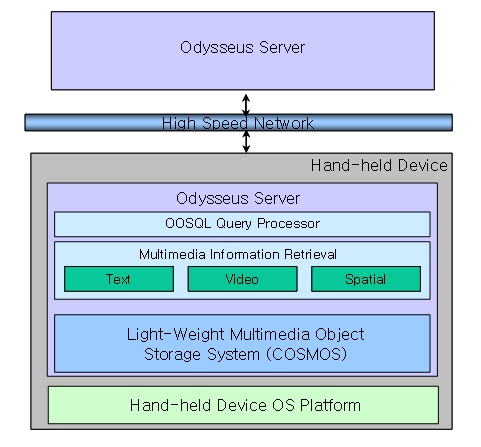 dbms. light-weight DBMS for